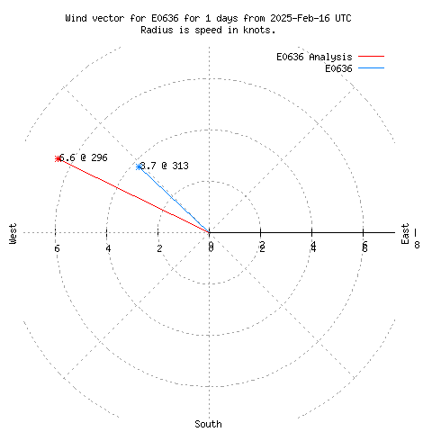 Wind vector chart