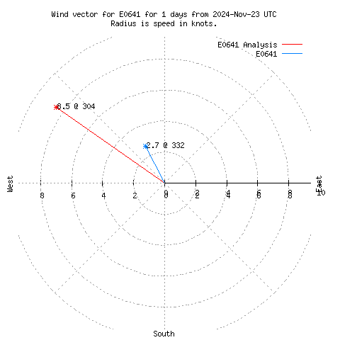 Wind vector chart