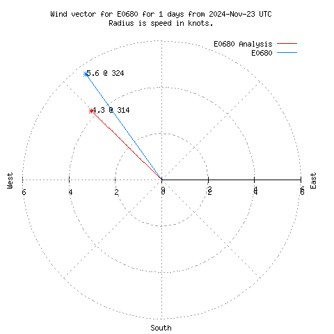 Wind vector chart