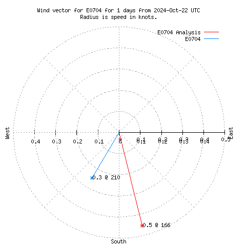 Wind vector chart