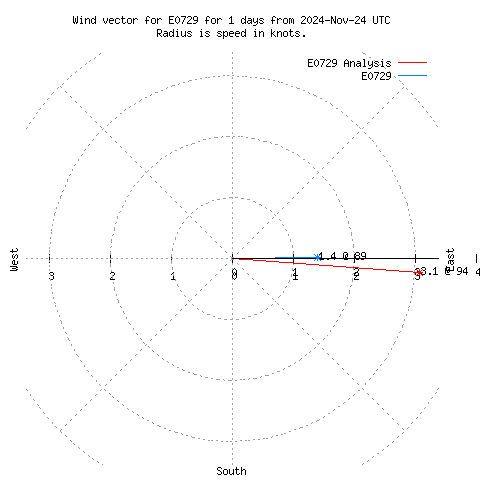 Wind vector chart