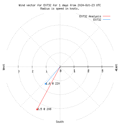 Wind vector chart