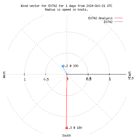 Wind vector chart