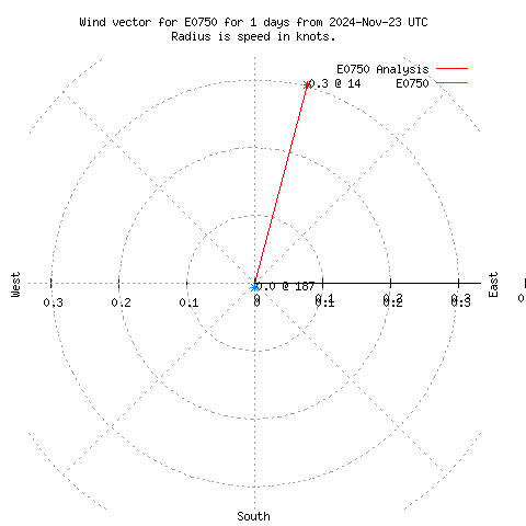 Wind vector chart