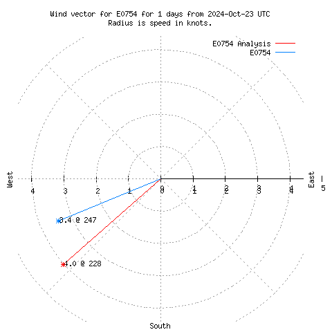 Wind vector chart