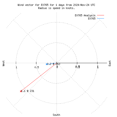 Wind vector chart