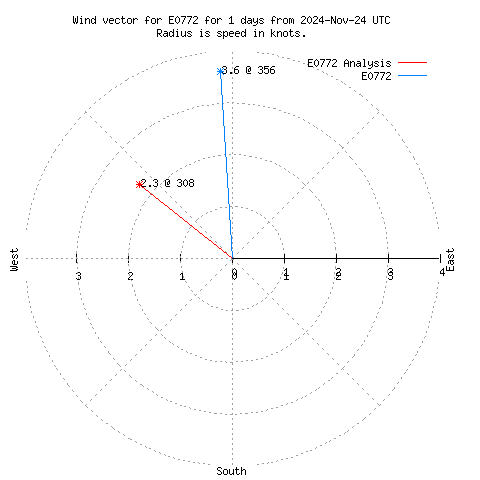 Wind vector chart