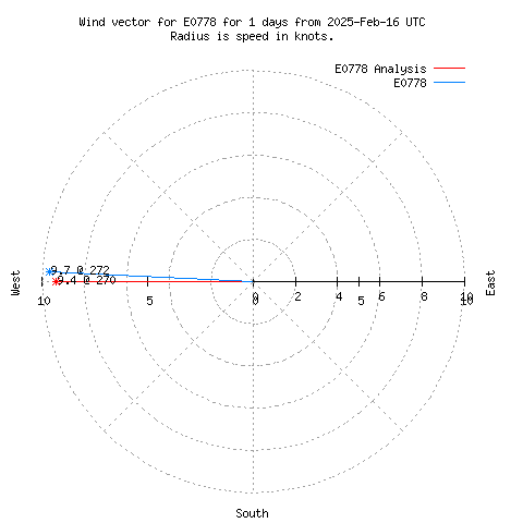 Wind vector chart