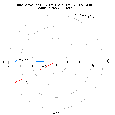 Wind vector chart