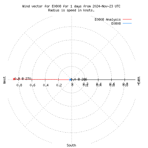 Wind vector chart