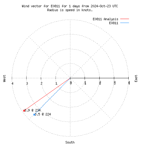 Wind vector chart