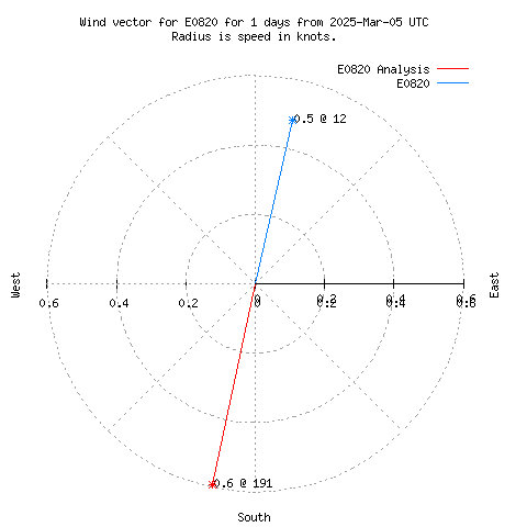 Wind vector chart