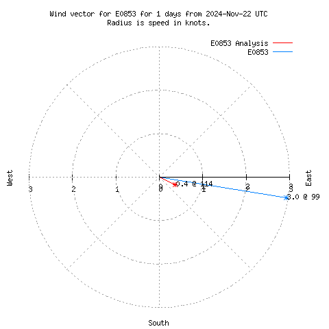 Wind vector chart