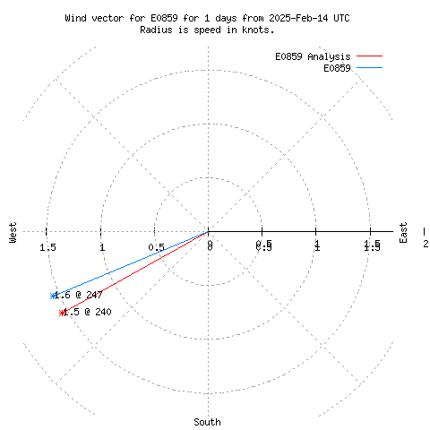 Wind vector chart