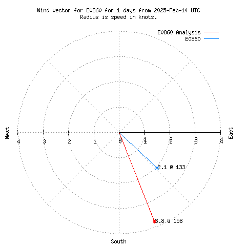 Wind vector chart