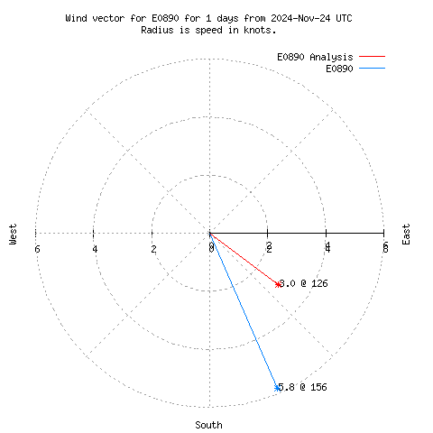 Wind vector chart