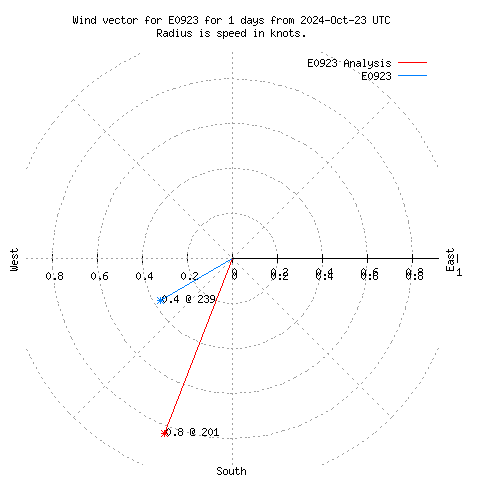 Wind vector chart