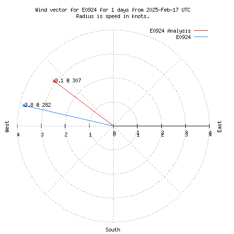 Wind vector chart