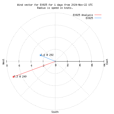 Wind vector chart