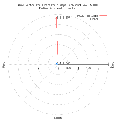 Wind vector chart