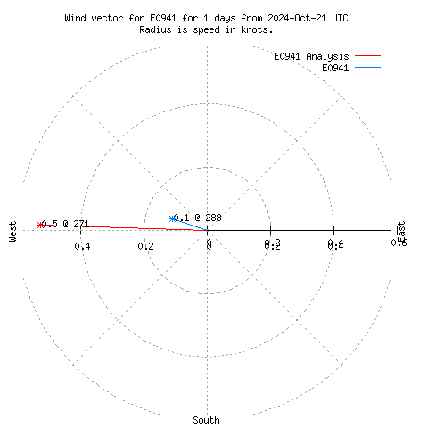 Wind vector chart