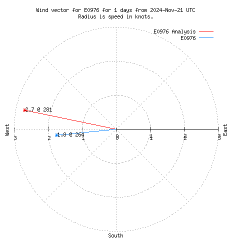 Wind vector chart