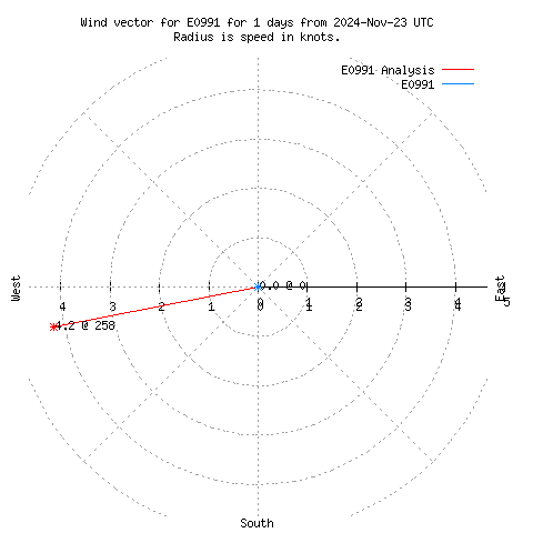 Wind vector chart