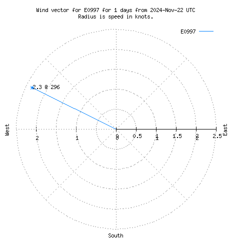 Wind vector chart