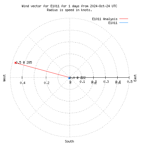 Wind vector chart