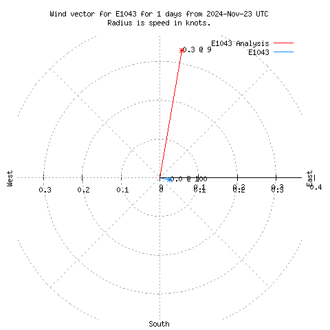 Wind vector chart