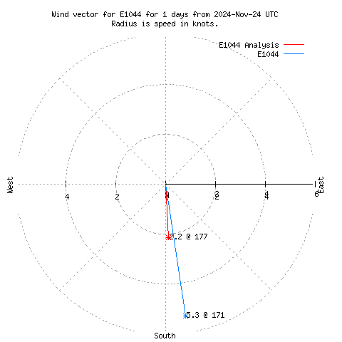 Wind vector chart