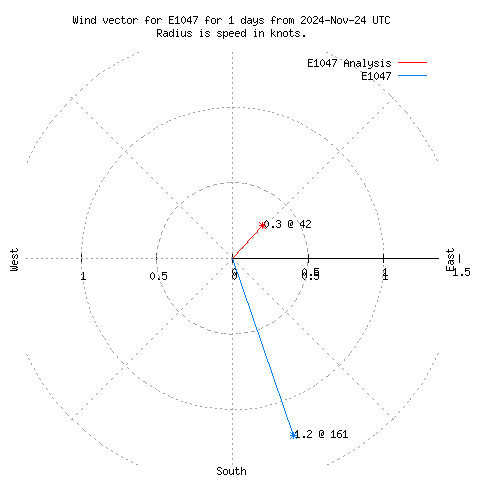 Wind vector chart