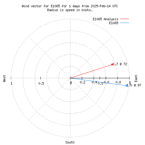 Wind vector chart