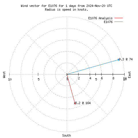 Wind vector chart