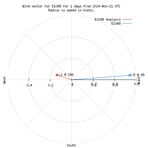 Wind vector chart