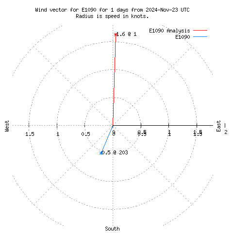 Wind vector chart