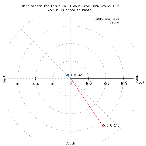 Wind vector chart