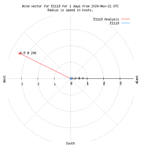 Wind vector chart