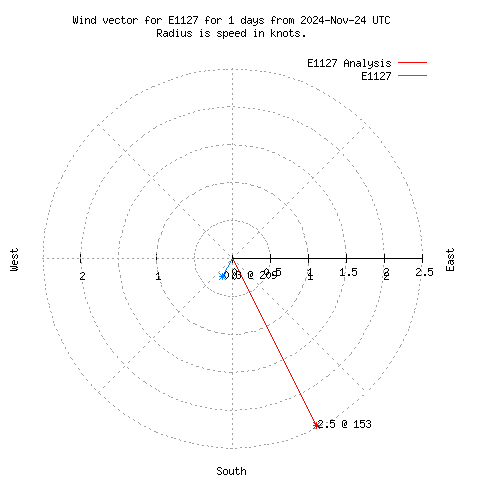 Wind vector chart