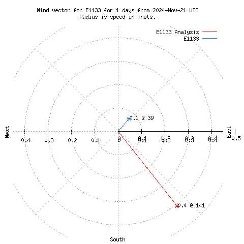 Wind vector chart