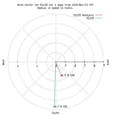 Wind vector chart