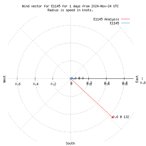 Wind vector chart