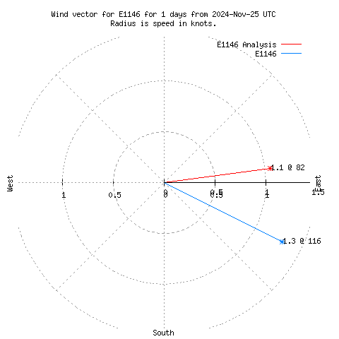 Wind vector chart