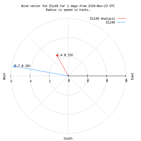 Wind vector chart