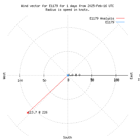 Wind vector chart