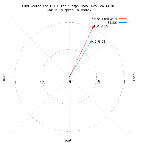 Wind vector chart