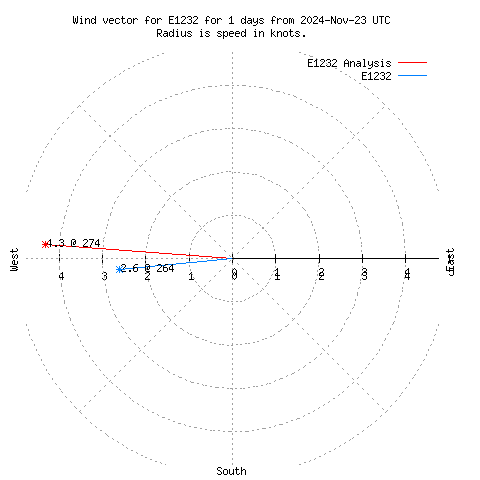 Wind vector chart