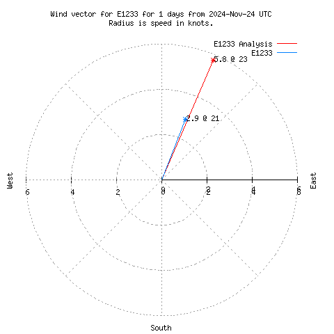 Wind vector chart