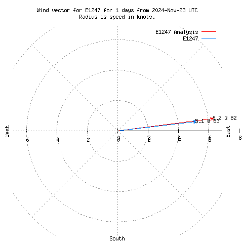 Wind vector chart