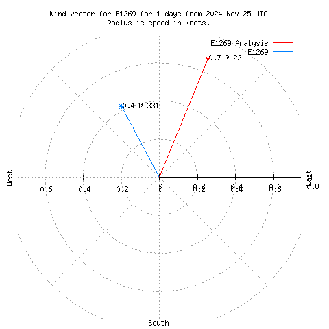 Wind vector chart